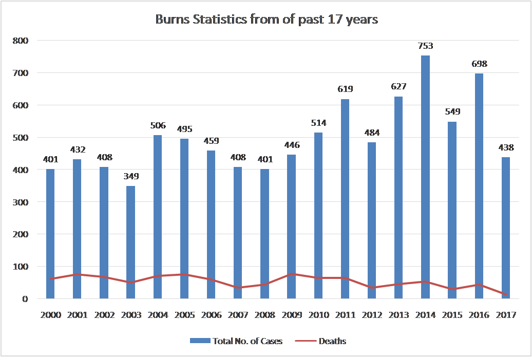 Burns Statistics